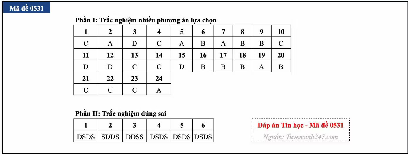 Đề thi tốt nghiệp môn Tin học, cập nhật đáp án các mã đề - Ảnh 25.