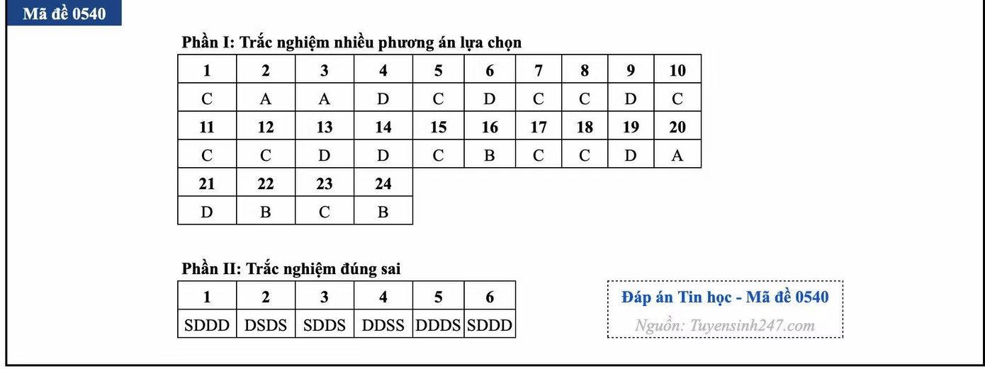 Đề thi tốt nghiệp môn Tin học, cập nhật đáp án các mã đề - Ảnh 14.