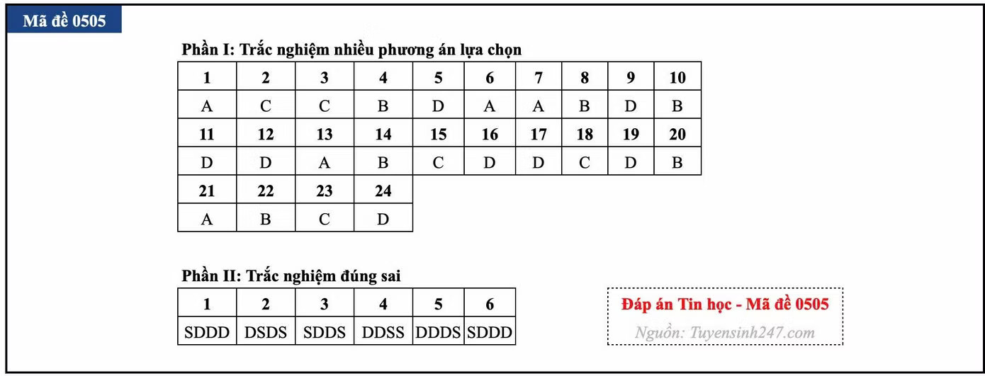 Đề thi tốt nghiệp môn Tin học, cập nhật đáp án các mã đề - Ảnh 17.