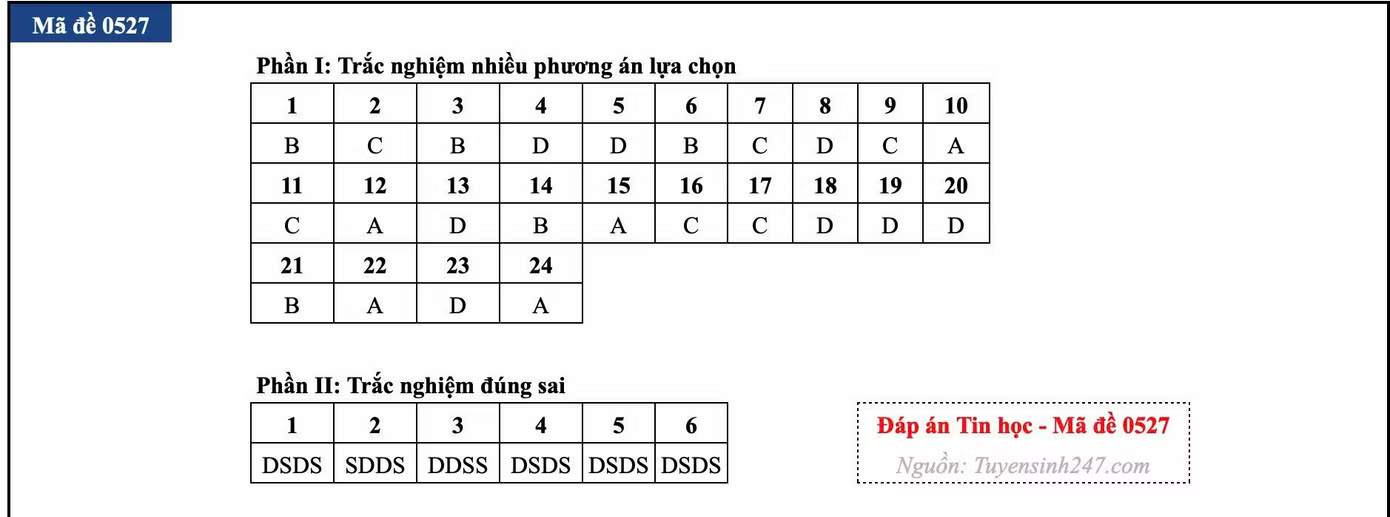 Đề thi tốt nghiệp môn Tin học, cập nhật đáp án các mã đề - Ảnh 12.
