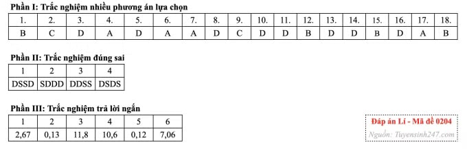 Đề thi tốt nghiệp THPT môn Vật lý, cập nhật đáp án trọn bộ mã đề - Ảnh 6.