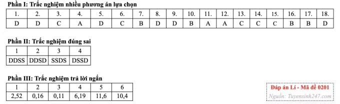 Đề thi tốt nghiệp THPT môn Vật lý, cập nhật đáp án trọn bộ mã đề - Ảnh 5.