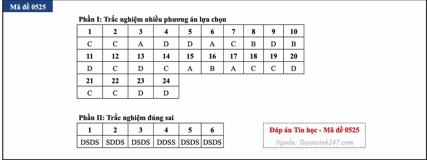 Đề thi tốt nghiệp môn Tin học, cập nhật đáp án các mã đề - Ảnh 20.