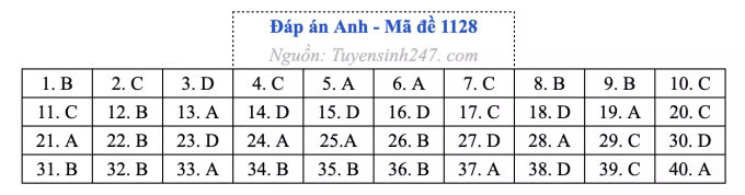 Đề thi môn Tiếng Anh tốt nghiệp THPT 2026, cập nhật đáp án - Ảnh 32.