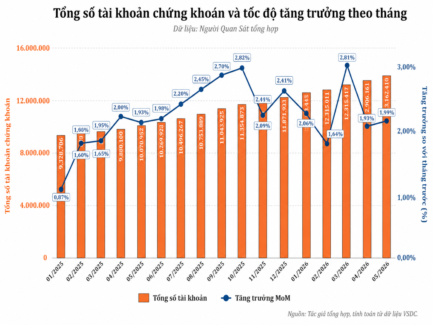 13 triệu tài khoản chứng khoán và phiên khớp lệnh 9.000 tỷ: Dòng tiền mới chưa nhập cuộc tương xứng - Ảnh 1.