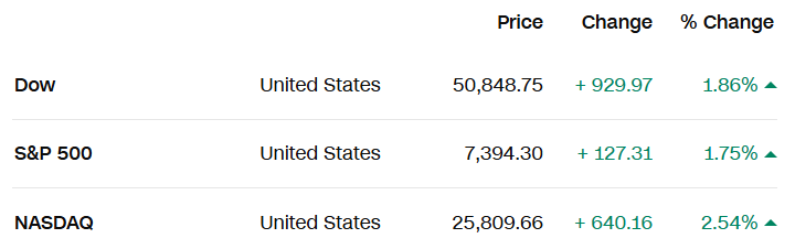 Ông Trump hủy kế hoạch tấn công Iran, tuyên bố sắp đạt thỏa thuận: Dow Jones tăng hơn 900 điểm, giá dầu lao dốc - Ảnh 1.