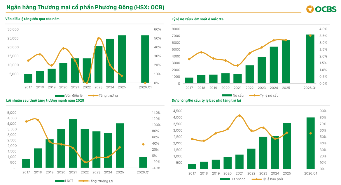 OCBS gọi tên 3 cổ phiếu ngân hàng tiềm năng, kỳ vọng tăng tới 40% - Ảnh 2.