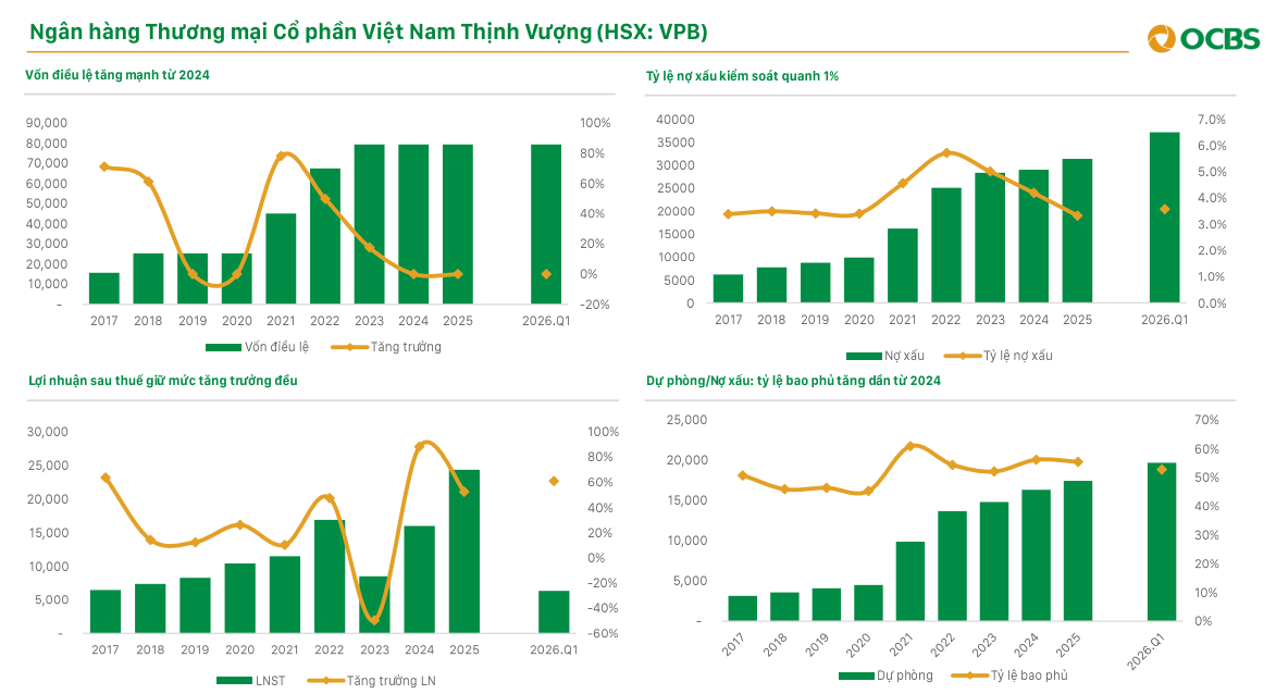 OCBS gọi tên 3 cổ phiếu ngân hàng tiềm năng, kỳ vọng tăng tới 40% - Ảnh 3.
