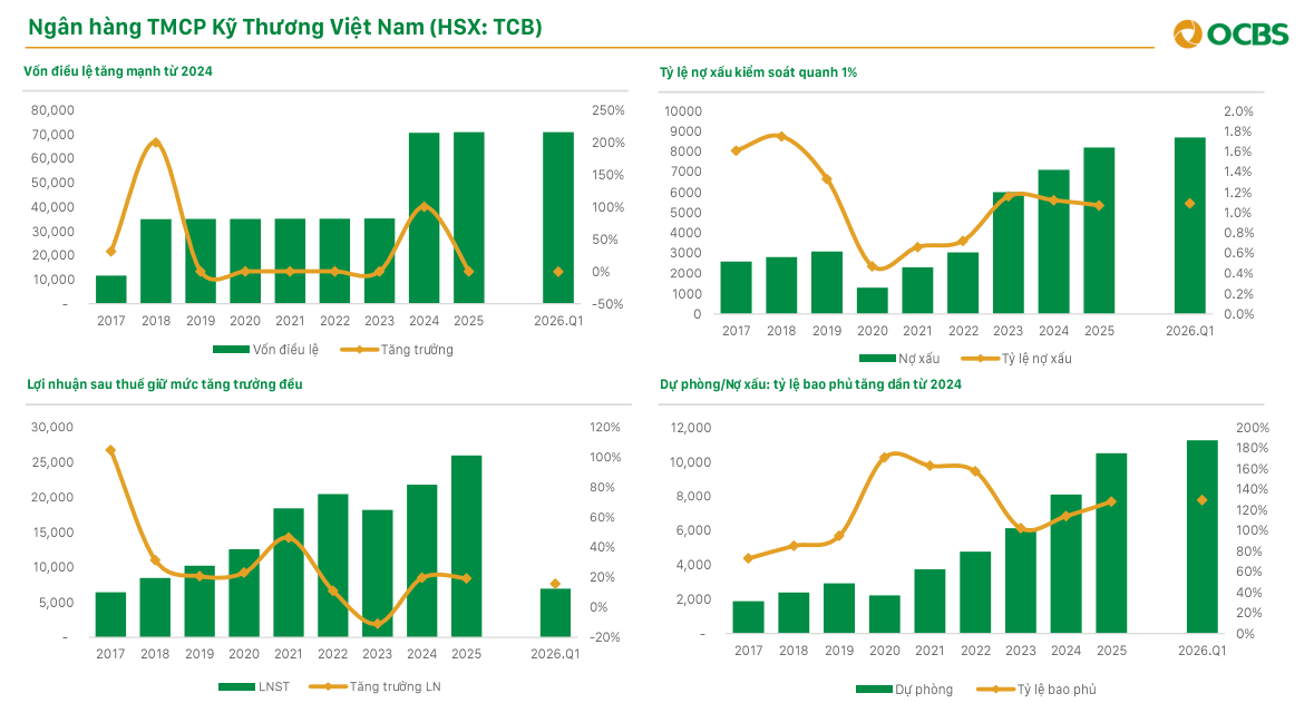 OCBS gọi tên 3 cổ phiếu ngân hàng tiềm năng, kỳ vọng tăng tới 40% - Ảnh 1.