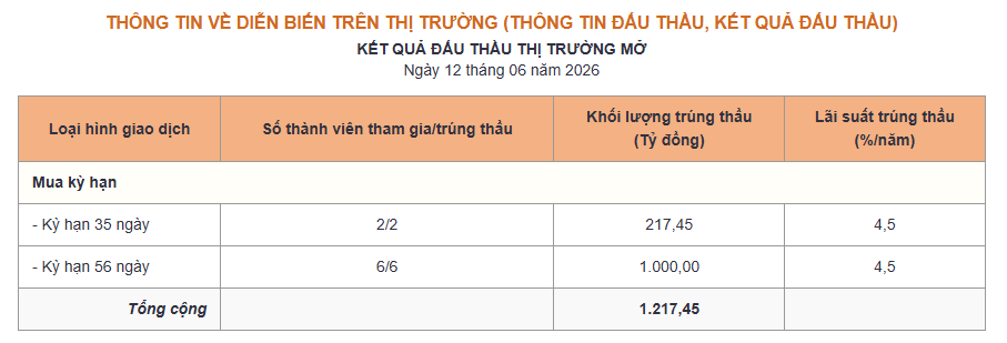 Phiên 12/6: NHNN tiếp tục hút ròng hơn 8.700 tỷ đồng, lãi suất qua đêm hạ nhiệt xuống 4,4% - Ảnh 1.