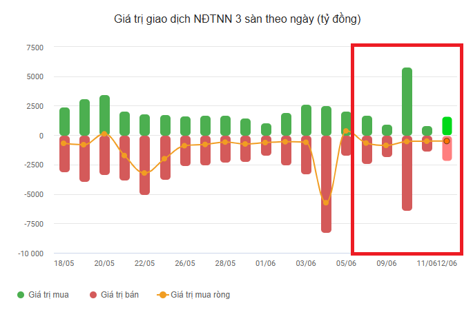 Khối ngoại tuần 8-12/6: Bán ròng thêm 3.000 tỷ, một mã VN30 được gom 5 phiên - Ảnh 1.