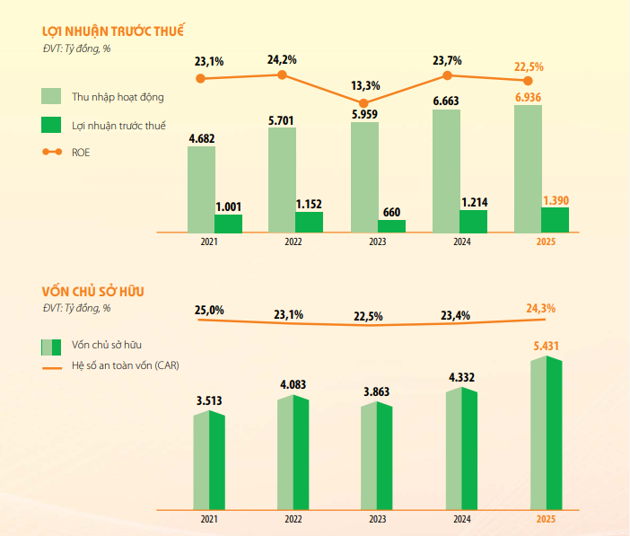 HD Saison chuẩn bị IPO: Mảnh ghép tiếp theo trong chiến lược 'mở khóa' hệ sinh thái tài chính của HDBank - Ảnh 2.