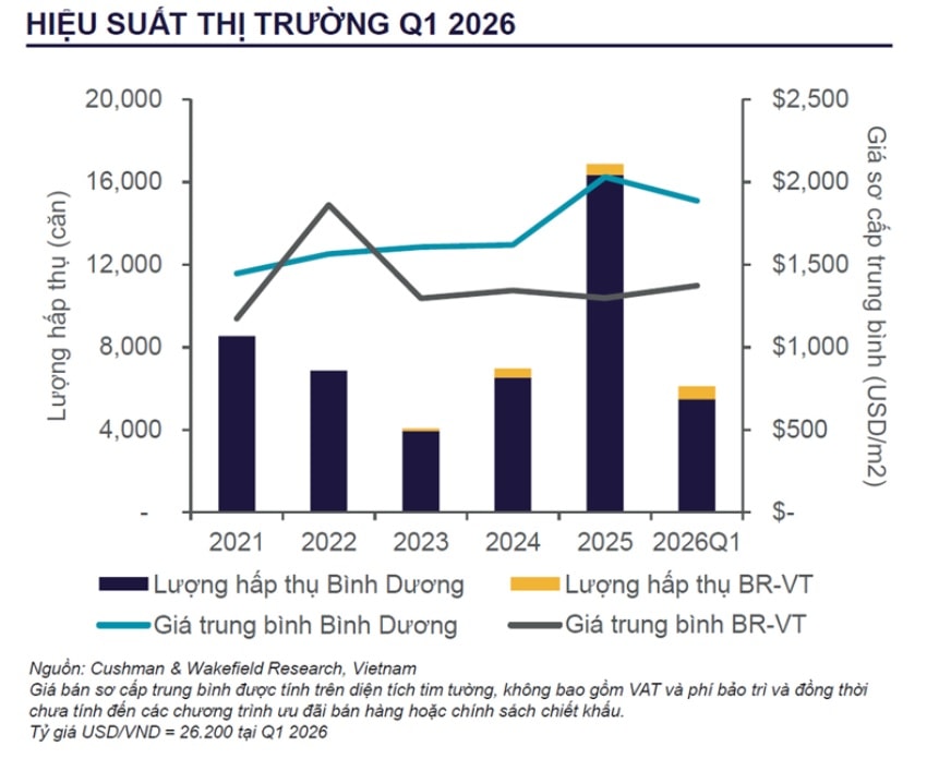 Bất động sản TP. HCM: Dòng tiền và nguồn cung căn hộ đang dịch chuyển khỏi khu vực lõi- Ảnh 2.