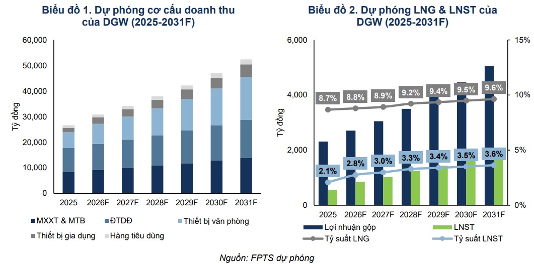 FPTS dự phóng kết quả kinh doanh của Digiworld
