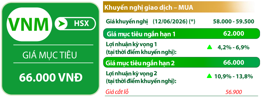 VDSC đưa ra các chỉ báo đối với cổ phiếu VNM