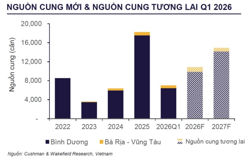 Bất động sản TP. HCM: Dòng tiền và nguồn cung căn hộ đang dịch chuyển khỏi khu vực lõi- Ảnh 1.