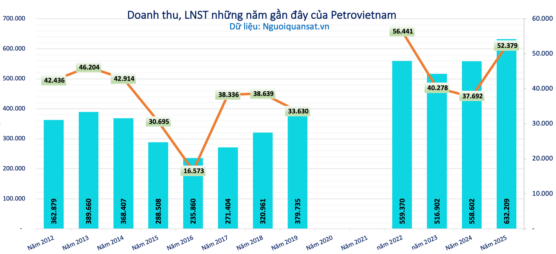 Petrovietnam mang hơn 370.000 tỷ đồng gửi ngân hàng, gánh 11.500 tỷ nợ xấu từ dự án lọc hoá dầu 9 tỷ USD - Ảnh 1.