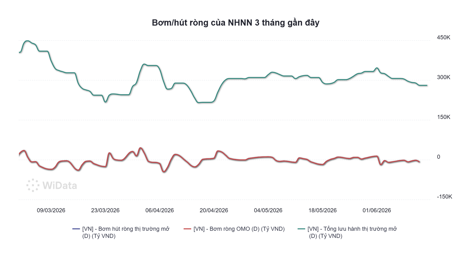 Tuần 8-12/6: NHNN hút ròng hơn 25.700 tỷ đồng, lãi suất qua đêm hạ nhiệt xuống 3,5% - Ảnh 2.