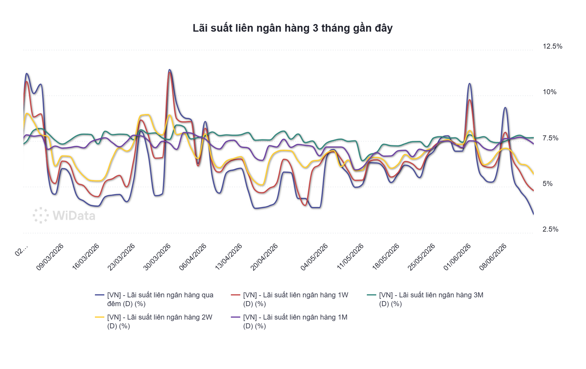 Tuần 8-12/6: NHNN hút ròng hơn 25.700 tỷ đồng, lãi suất qua đêm hạ nhiệt xuống 3,5% - Ảnh 1.