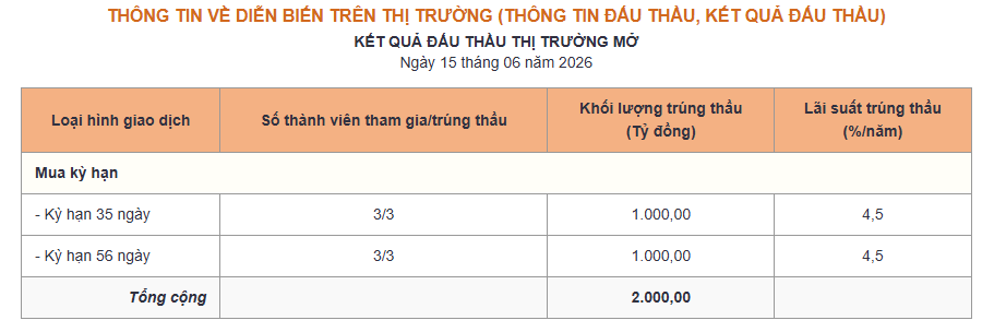 Ngân hàng Nhà nước hút ròng hơn 22.000 tỷ đồng chỉ trong 1 phiên - Ảnh 1.