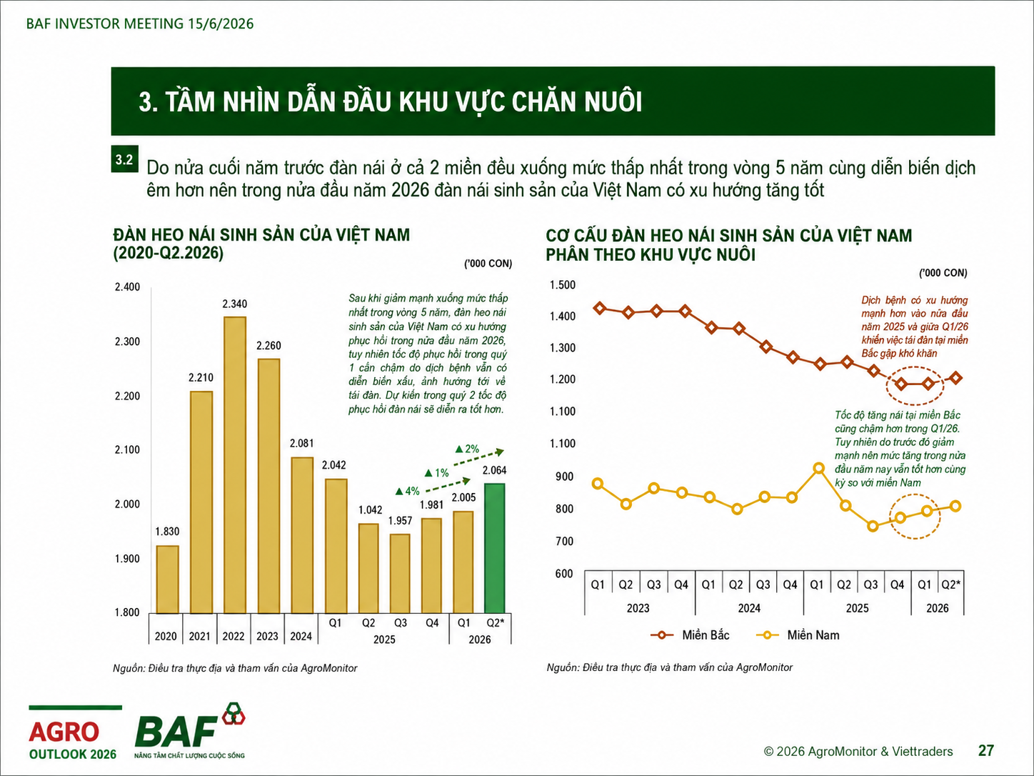 Đàn nái sinh sản Việt Nam phục hồi từ vùng thấp, nhưng nguồn cung heo thịt còn độ trễ sang năm 2027