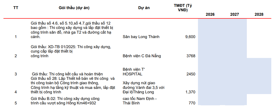 Các dự án lớn hiện nay của VCG giai đoạn 2026-2028 (Ảnh MBS)