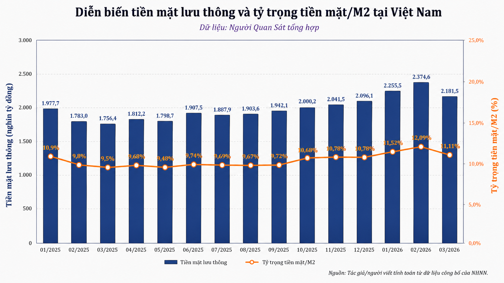 Hơn 2,1 triệu tỷ đồng tiền mặt ngoài ngân hàng: Nghịch lý phía sau làn sóng thanh toán số - Ảnh 1.