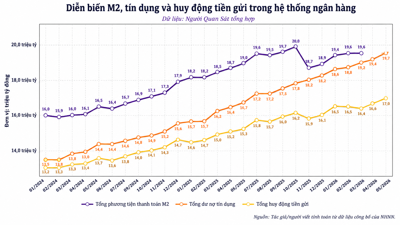 Hơn 2,1 triệu tỷ đồng tiền mặt ngoài ngân hàng: Nghịch lý phía sau làn sóng thanh toán số - Ảnh 4.