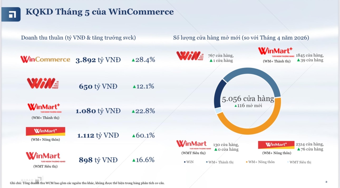 Masan (MSN) đón tin vui: Doanh thu WinCommerce tăng trưởng 29% lên 18.900 tỷ, vượt mốc 5.000 cửa hàng trên toàn quốc - Ảnh 1.