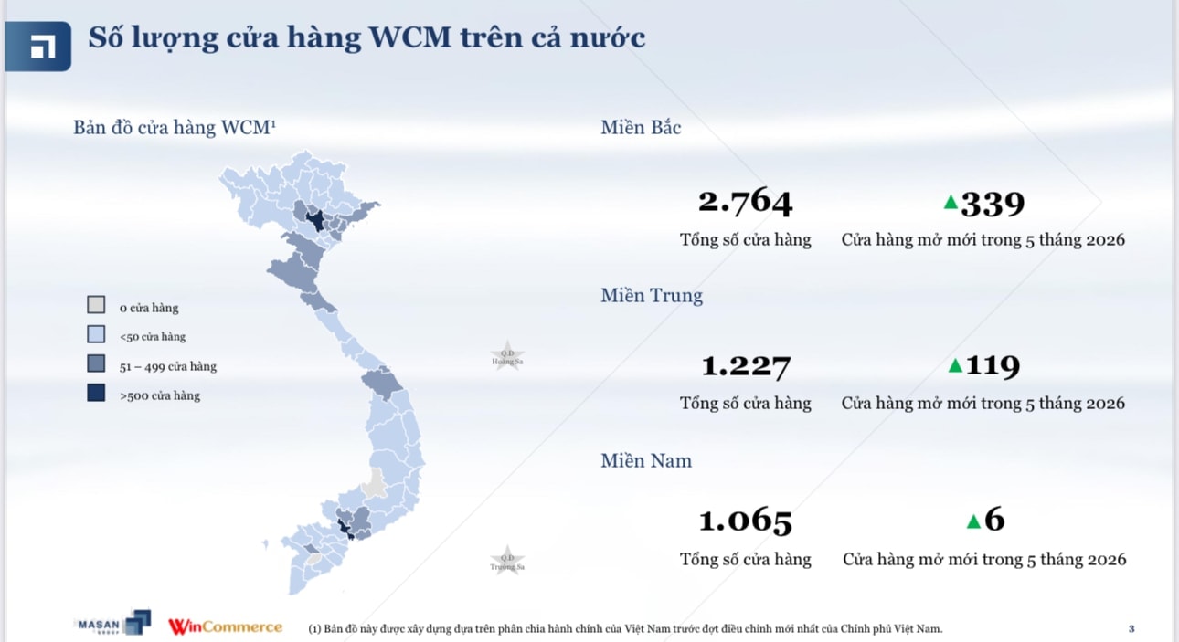 Masan (MSN) đón tin vui: Doanh thu WinCommerce tăng trưởng 29% lên 18.900 tỷ, vượt mốc 5.000 cửa hàng trên toàn quốc - Ảnh 2.