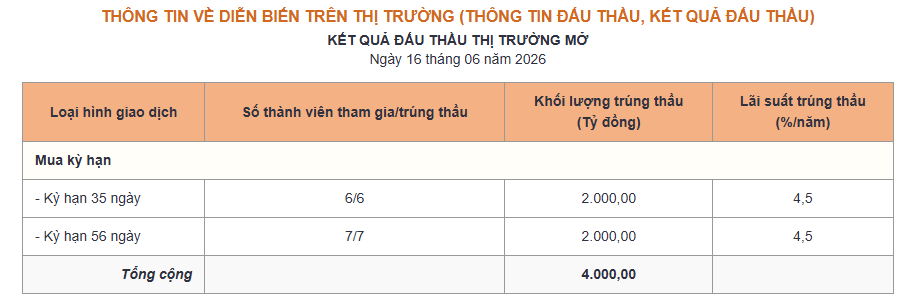 Phiên 16/6: Ngân hàng Nhà nước tiếp tục hút ròng 18.000 tỷ đồng - Ảnh 1.