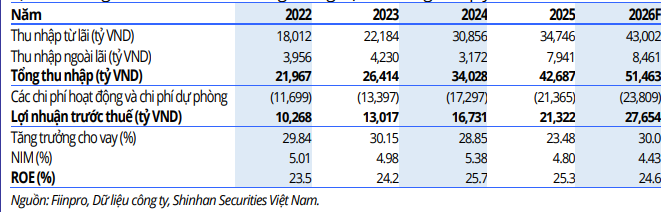 SSV dự phóng một số chỉ tiêu tài chính của HDBank trong năm 2026