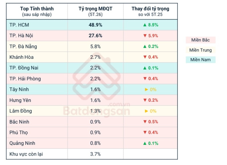 Tín hiệu mới từ thị trường bất động sản: TP.HCM dẫn dắt nhu cầu, Hà Nội điều chỉnh mặt bằng giá- Ảnh 1.