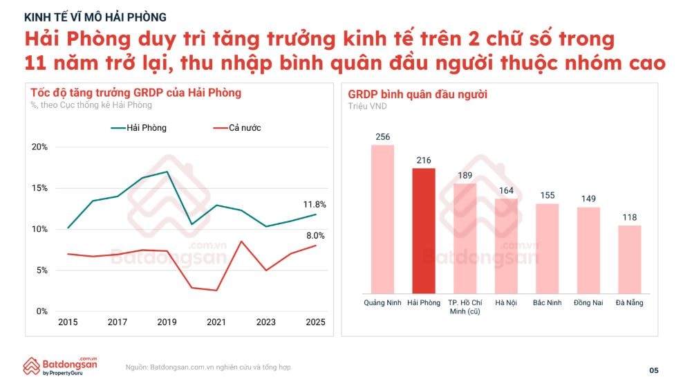 Không còn là 'sân sau' của Hà Nội, bất động sản Hải Phòng đang bước vào chu kỳ tăng trưởng mới với 3 trụ cột lớn- Ảnh 1.