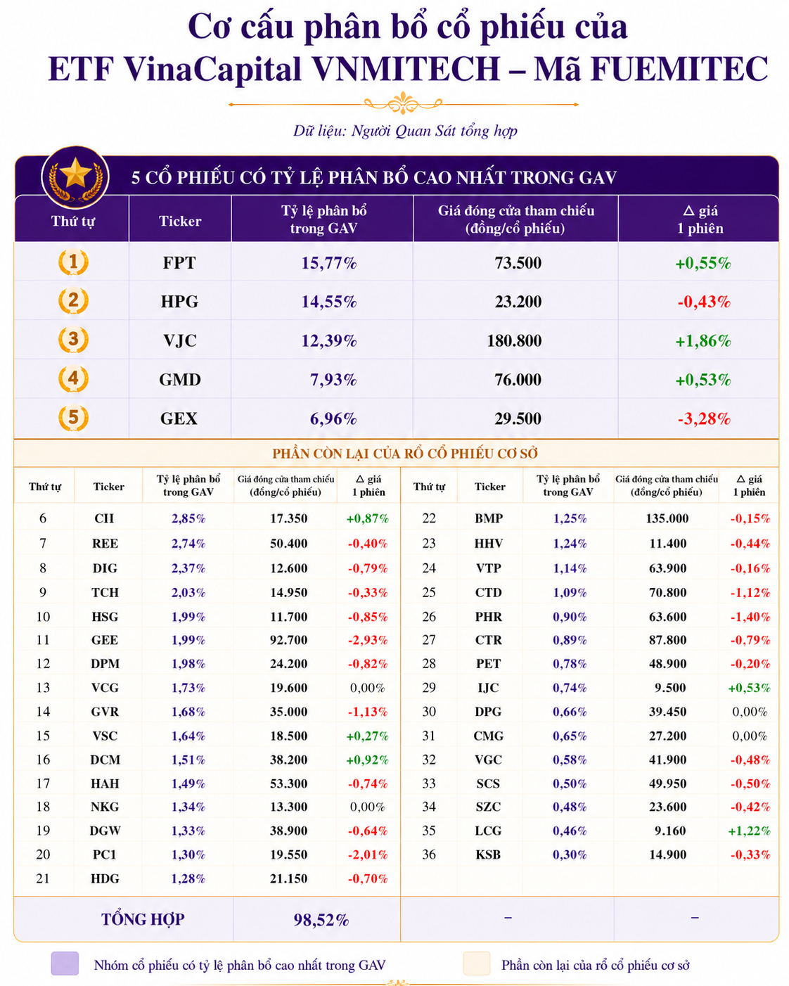 Hai ETF chiến lược đầu tiên của VinaCapital lên sàn HoSE: Khi quỹ thụ động không chỉ bám chỉ số thị trường - Ảnh 2.
