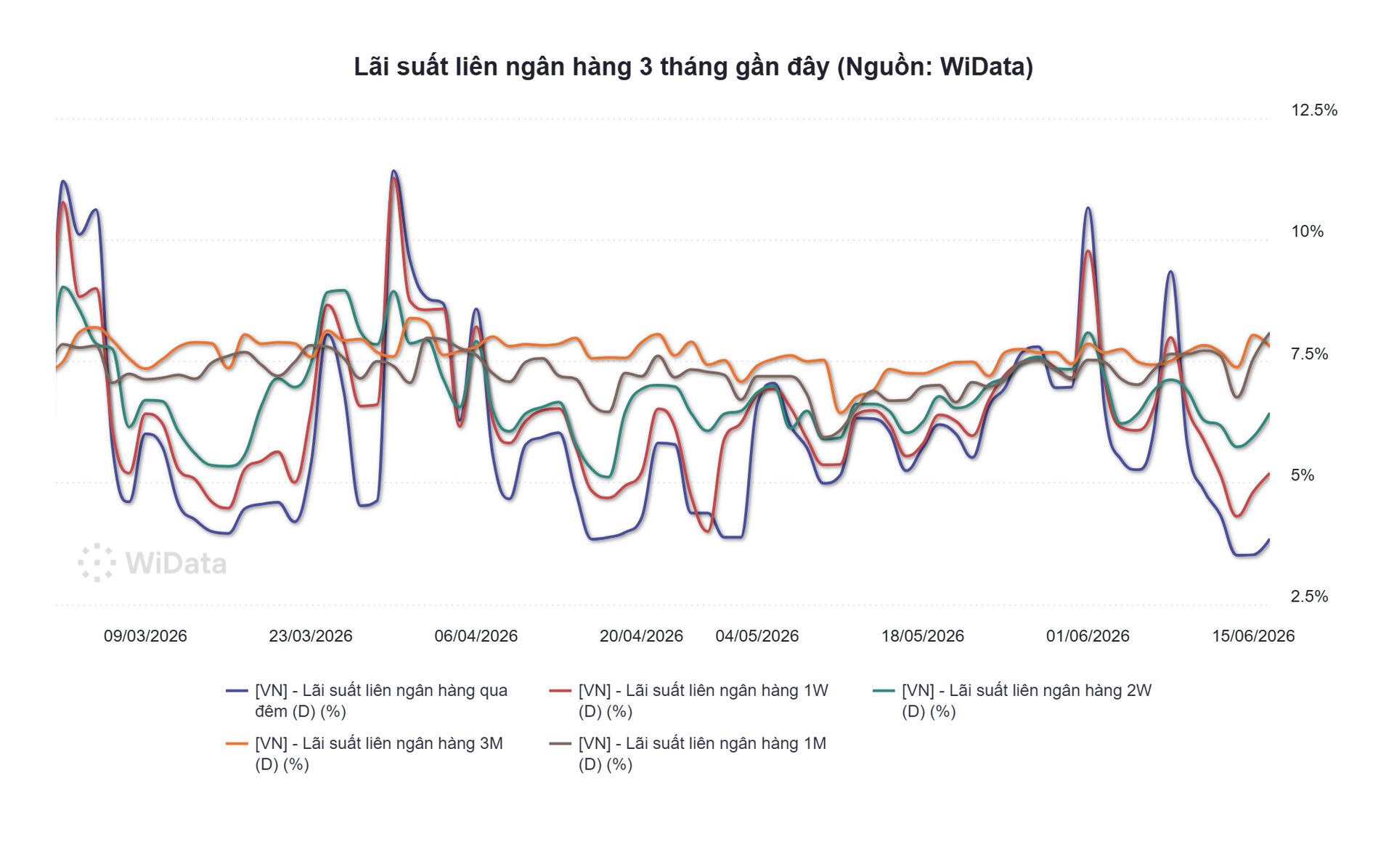 Phiên 17/6: Ngân hàng Nhà nước hút ròng gần 10.000 tỷ đồng, lãi suất qua đêm neo mức 3,9% - Ảnh 3.