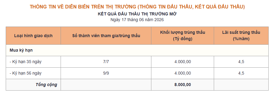Phiên 17/6: Ngân hàng Nhà nước hút ròng gần 10.000 tỷ đồng, lãi suất qua đêm neo mức 3,9% - Ảnh 1.