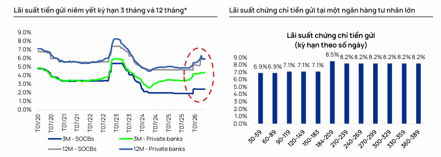Thanh khoản ngân hàng căng thẳng kéo dài: OMO và hoán đổi USD thành 'phao cứu sinh' - Ảnh 3.
