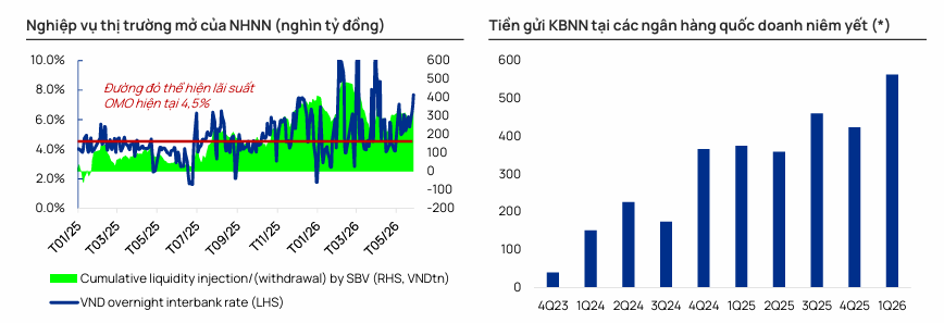 Thanh khoản ngân hàng căng thẳng kéo dài: OMO và hoán đổi USD thành 'phao cứu sinh' - Ảnh 2.