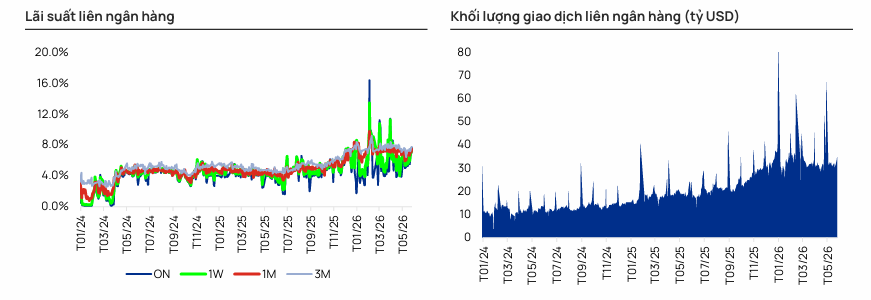 Thanh khoản ngân hàng căng thẳng kéo dài: OMO và hoán đổi USD thành 'phao cứu sinh' - Ảnh 1.