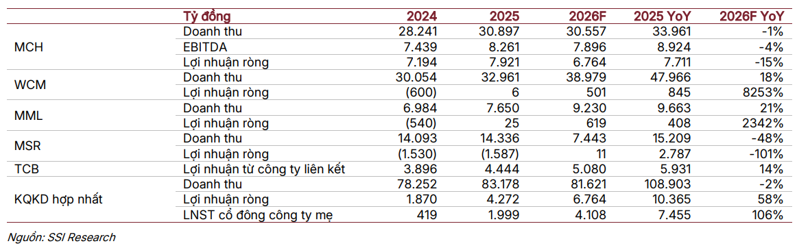 SSI dự phóng kết quả kinh doanh năm 2026 của MSN