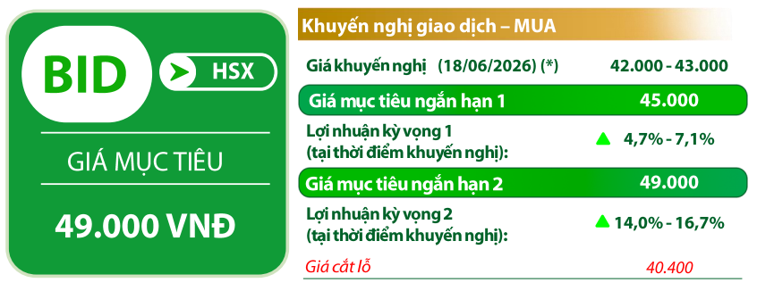 VCBS đưa ra một số chỉ báo kỹ thuật đối với cổ phiếu BID