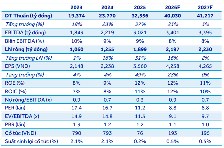 ACBS dự phóng các chỉ tiêu tài chính của PVS giai đoạn 2026–2027