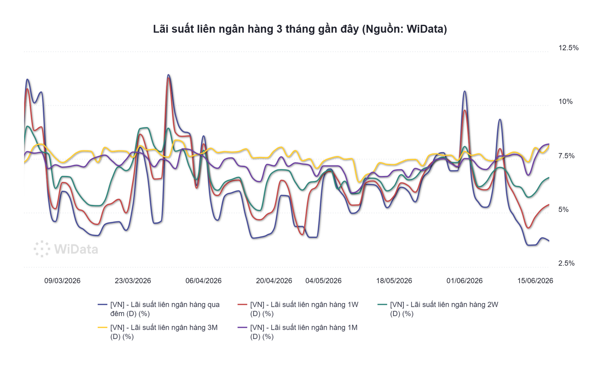 Phiên 18/6: NHNN hút ròng 4.000 tỷ đồng, lãi suất qua đêm neo mức 3,7% - Ảnh 3.