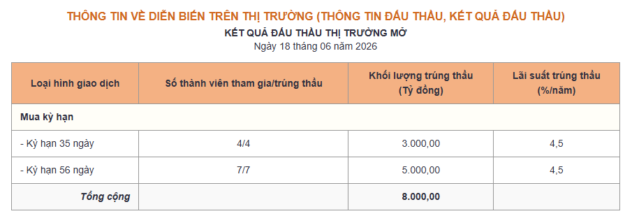 Phiên 18/6: NHNN hút ròng 4.000 tỷ đồng, lãi suất qua đêm neo mức 3,7% - Ảnh 1.