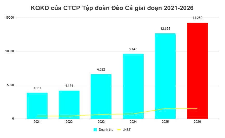 Đèo Cả đặt mục tiêu doanh thu hơn 14.000 tỷ năm 2026, chuẩn bị tham gia nhiều dự án cao tốc, đường sắt - Ảnh 2. Đèo Cả đặt mục tiêu doanh thu hơn 14.000 tỷ năm 2026, chuẩn bị tham gia nhiều dự án cao tốc, đường sắt - Ảnh 2.