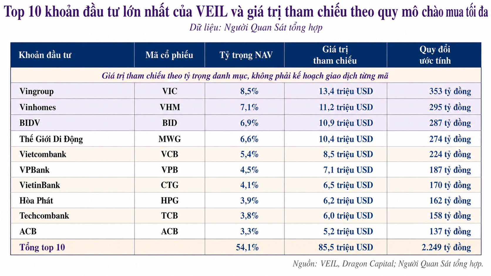 VIC, VHM, BID, MWG, VCB trong nửa danh mục lớn nhất của VEIL