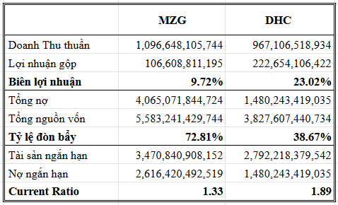BCTC MZG và DHC
