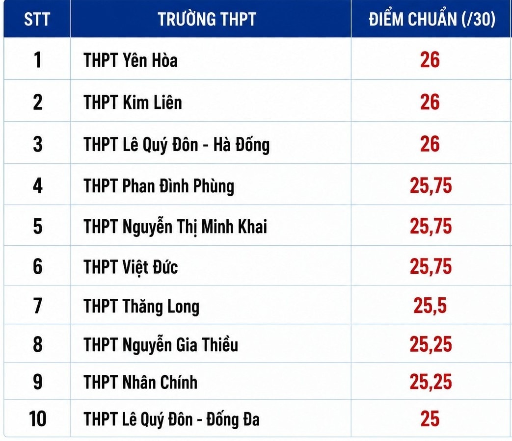 10-truong-dan-dau-diem-chuan-1.jpg