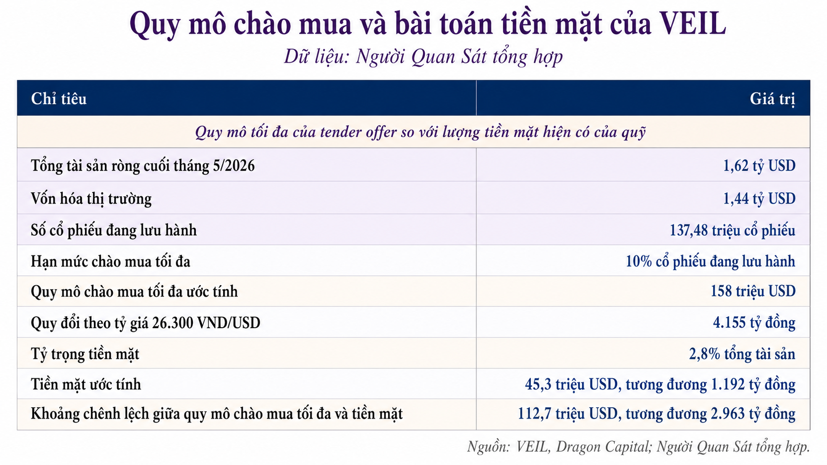 Tiền mặt 2,8% trước đợt chào mua hơn 4.000 tỷ đồng